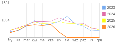 Wykres roczny blog rowerowy miciu22.bikestats.pl